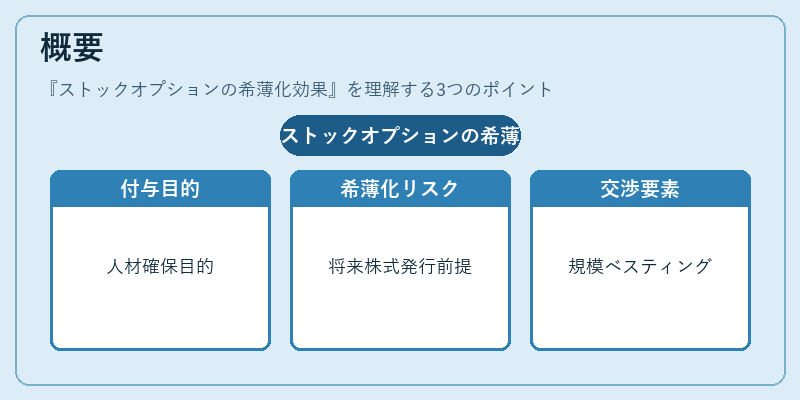 概要（ストックオプションの希薄化効果）の図解