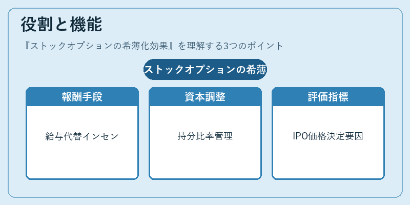 役割と機能（ストックオプションの希薄化効果）の図解