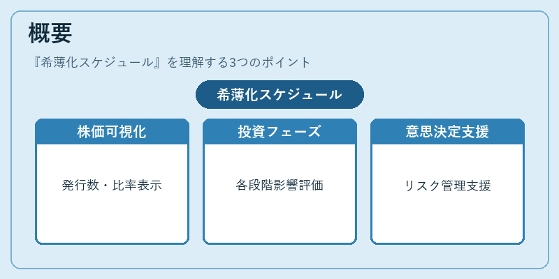 概要（希薄化スケジュール）の図解