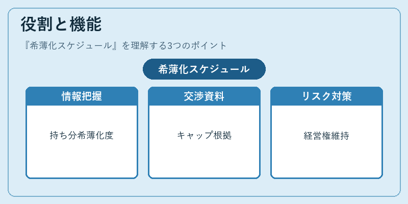役割と機能（希薄化スケジュール）の図解