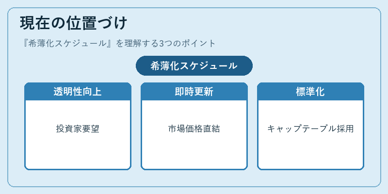 現在の位置づけ（希薄化スケジュール）の図解