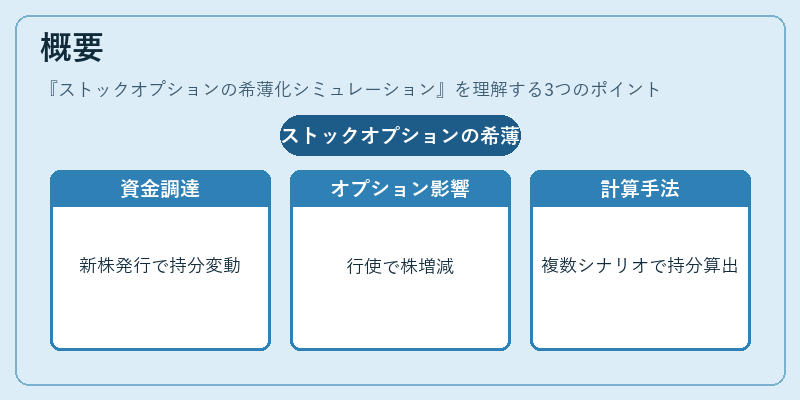 概要(ストックオプションの希薄化シミュレーション)の図解
