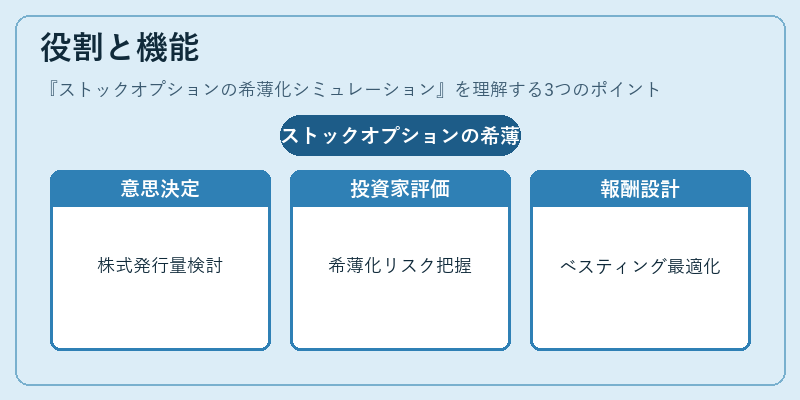 役割と機能(ストックオプションの希薄化シミュレーション)の図解