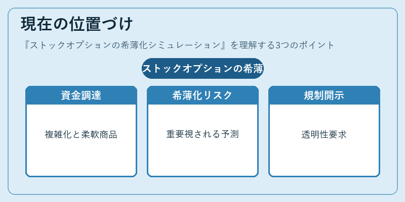 現在の位置づけ(ストックオプションの希薄化シミュレーション)の図解