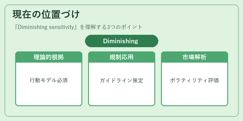 現在の位置づけ（Diminishing sensitivity）の図解