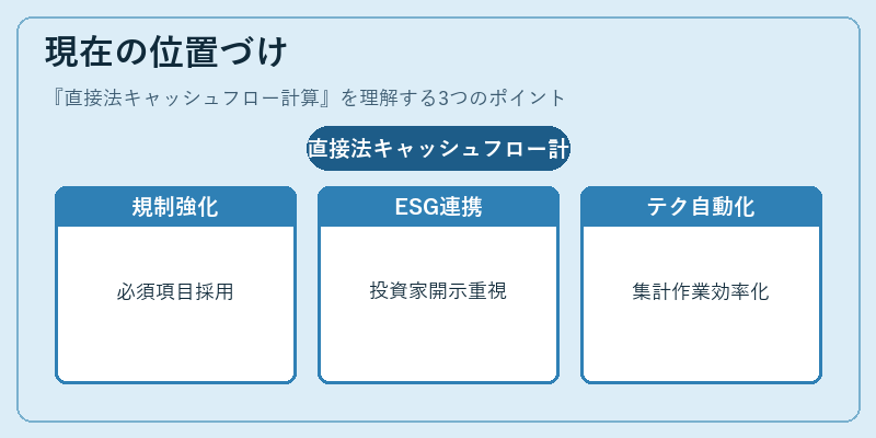 現在の位置づけ（直接法キャッシュフロー計算）の図解