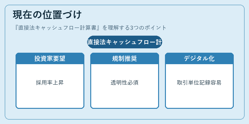現在の位置づけ（直接法キャッシュフロー計算書）の図解