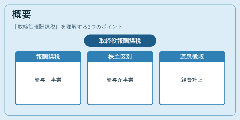 概要(取締役報酬課税)の図解