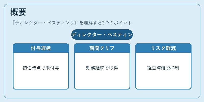 概要（ディレクター・ベスティング）の図解