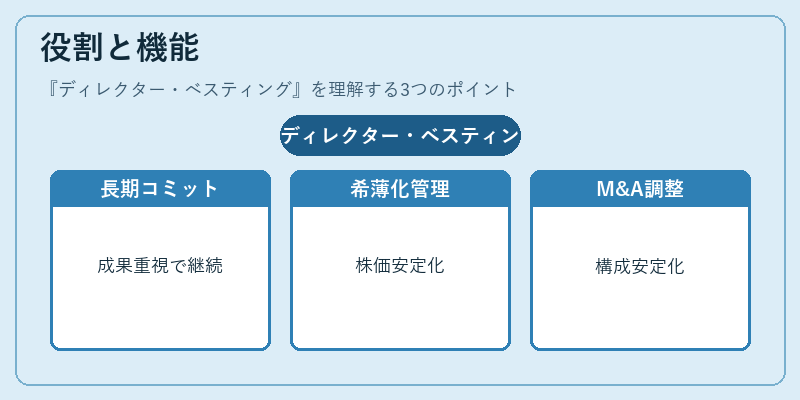 役割と機能（ディレクター・ベスティング）の図解
