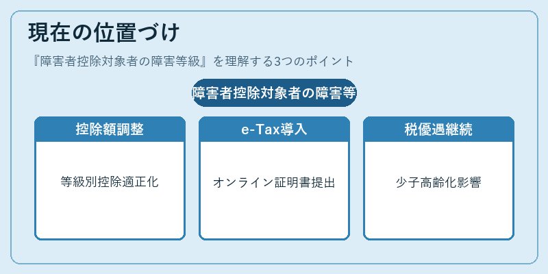 現在の位置づけ（障害者控除対象者の障害等級）の図解