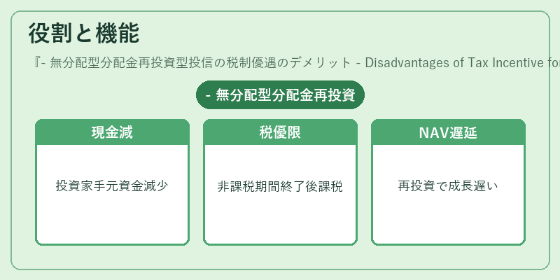役割と機能（- 無分配型分配金再投資型投信の税制優遇のデメリット - Disadvantages of Tax Incentive for Non‑Dividend Distribution Reinvestment Mutual Fund）の図解