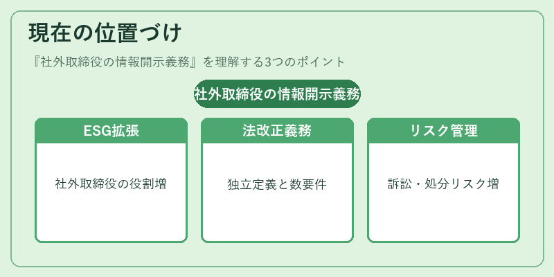 現在の位置づけ(社外取締役の情報開示義務)の図解