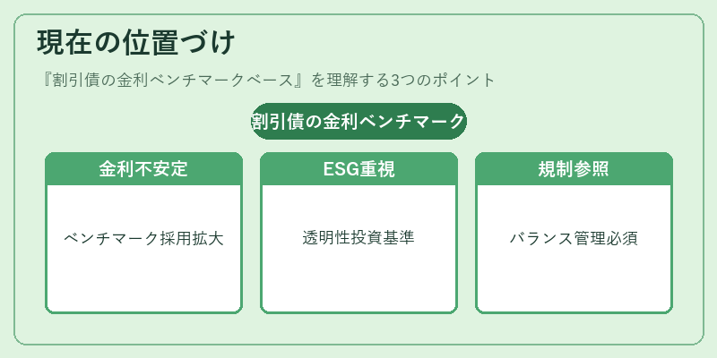現在の位置づけ（割引債の金利ベンチマークベース）の図解