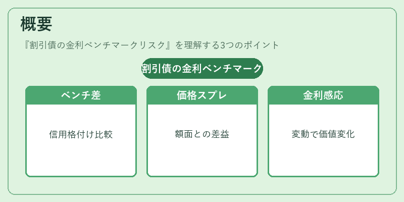 概要（割引債の金利ベンチマークリスク）の図解