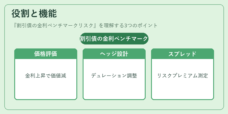 役割と機能（割引債の金利ベンチマークリスク）の図解