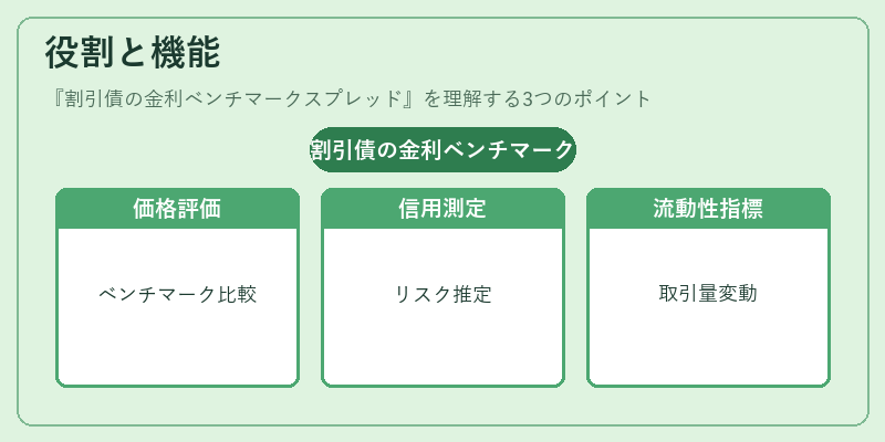 役割と機能（割引債の金利ベンチマークスプレッド）の図解