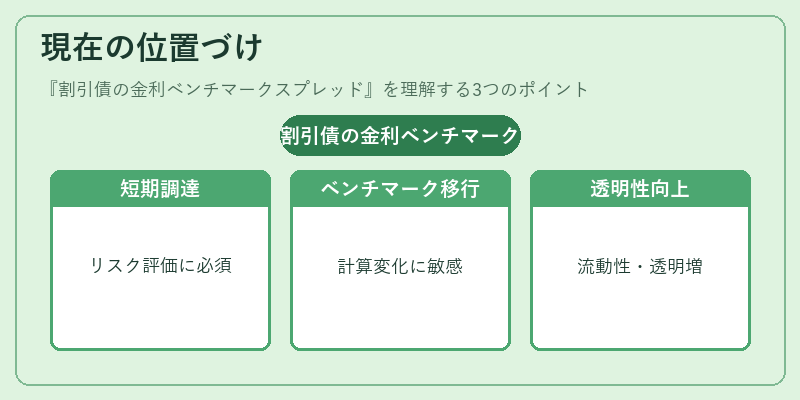 現在の位置づけ（割引債の金利ベンチマークスプレッド）の図解