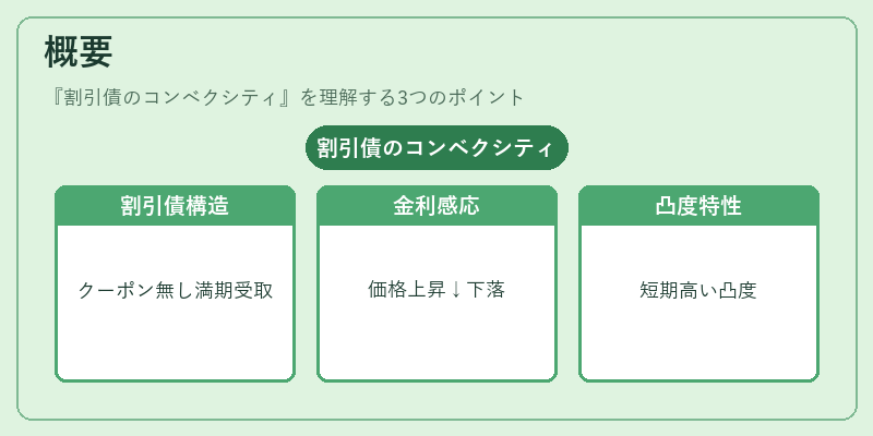 概要（割引債のコンベクシティ）の図解