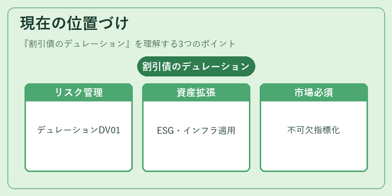 現在の位置づけ(割引債のデュレーション)の図解