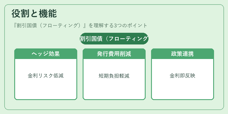 役割と機能(割引国債(フローティング))の図解