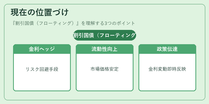 現在の位置づけ(割引国債(フローティング))の図解