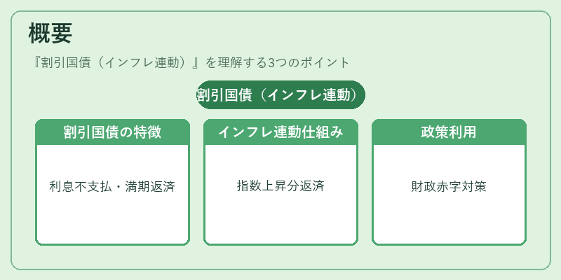 概要（割引国債（インフレ連動））の図解