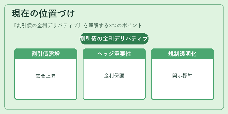 現在の位置づけ（割引債の金利デリバティブ）の図解
