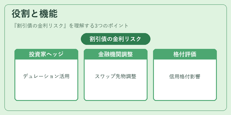 役割と機能(割引債の金利リスク)の図解