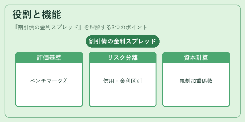 役割と機能（割引債の金利スプレッド）の図解