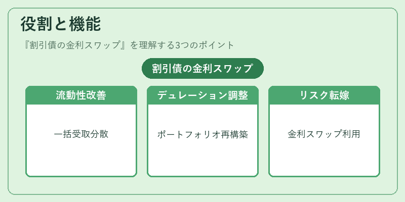役割と機能（割引債の金利スワップ）の図解