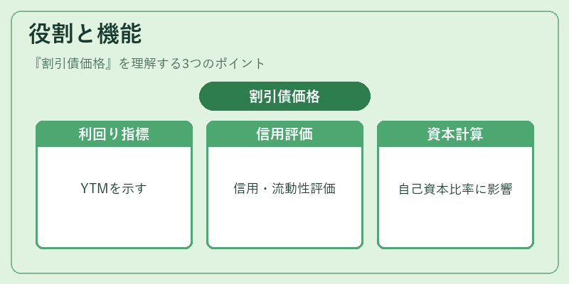 役割と機能(割引債価格)の図解