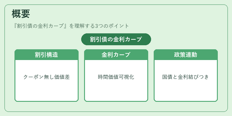 概要（割引債の金利カーブ）の図解