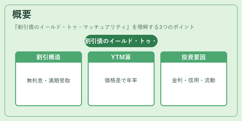 概要（割引債のイールド・トゥ・マッチュアリティ）の図解
