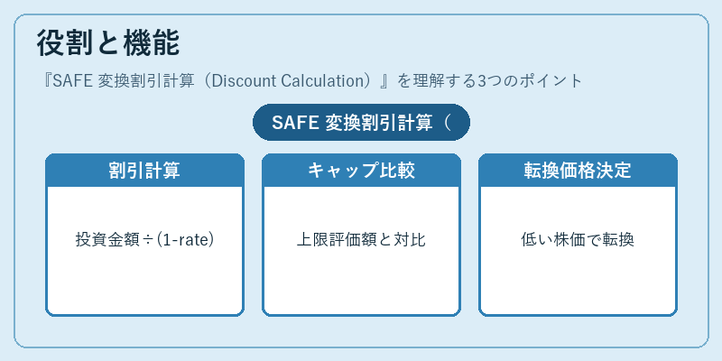 役割と機能（SAFE 変換割引計算（Discount Calculation））の図解