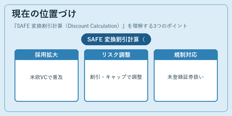 現在の位置づけ（SAFE 変換割引計算（Discount Calculation））の図解