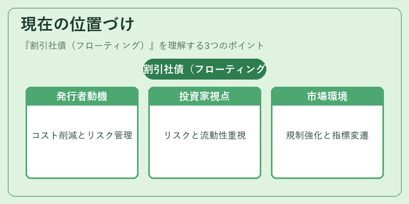 現在の位置づけ（割引社債（フローティング））の図解