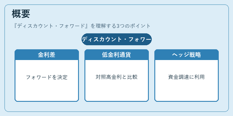 概要（ディスカウント・フォワード）の図解