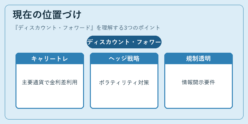 現在の位置づけ（ディスカウント・フォワード）の図解