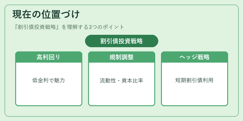 現在の位置づけ（割引債投資戦略）の図解