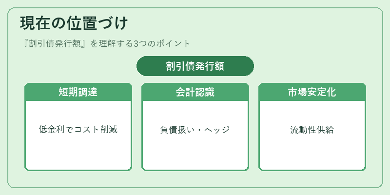 現在の位置づけ（割引債発行額）の図解