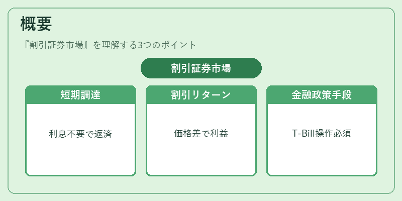 概要（割引証券市場）の図解