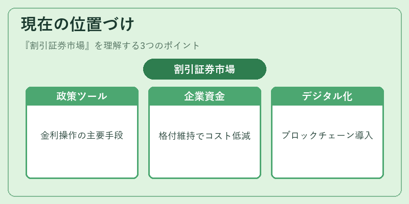 現在の位置づけ（割引証券市場）の図解