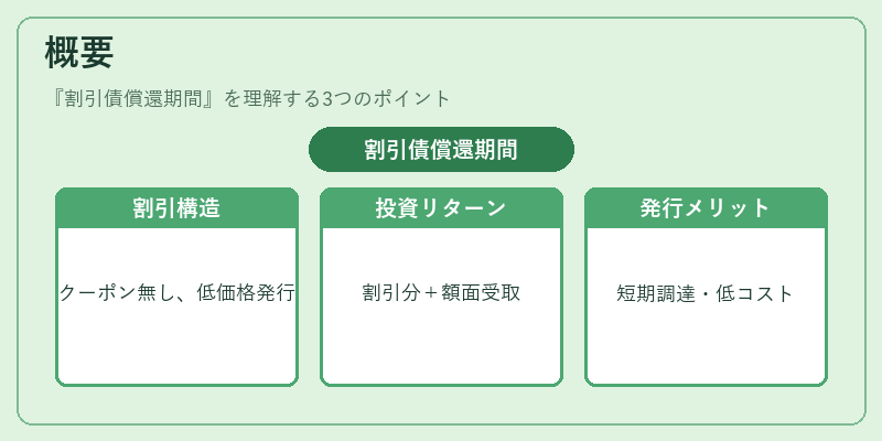 概要(割引債償還期間)の図解