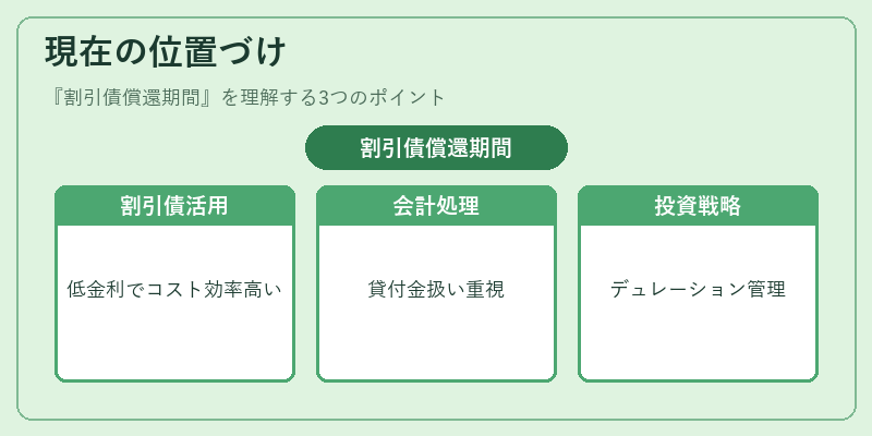 現在の位置づけ(割引債償還期間)の図解
