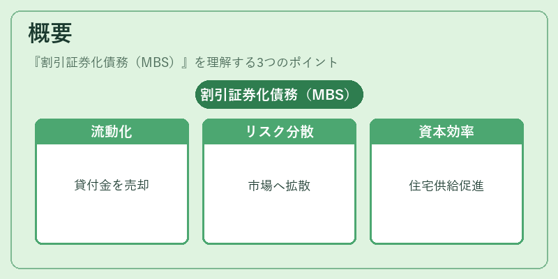 概要（割引証券化債務（MBS））の図解