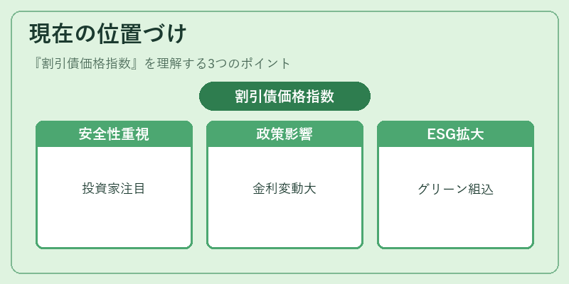 現在の位置づけ（割引債価格指数）の図解