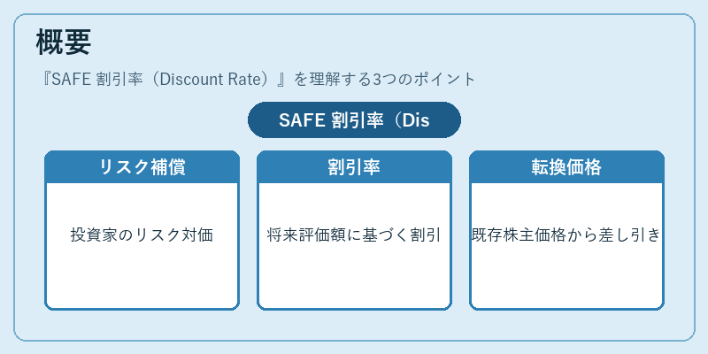 概要（SAFE 割引率（Discount Rate））の図解