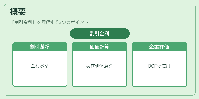 概要（割引金利）の図解