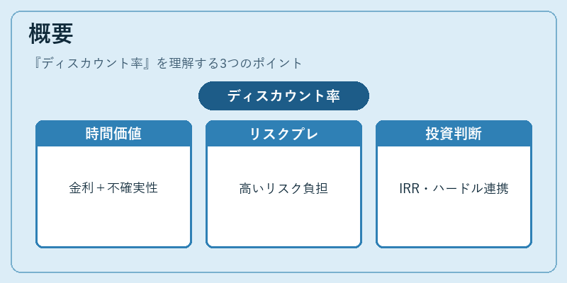 概要（ディスカウント率）の図解